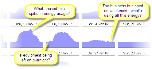 Chart created using Energy Lens and interval data from an office